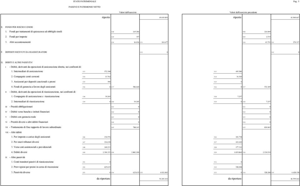 DEBT E ALTRE PASSVTA' - Debiti, derivanti da operazioni di assicurazione diretta, nei confronti di: 1. ntermediari di assicurazione 133 572.308 313 495.589 2. Compagnie conti correnti 134 13.