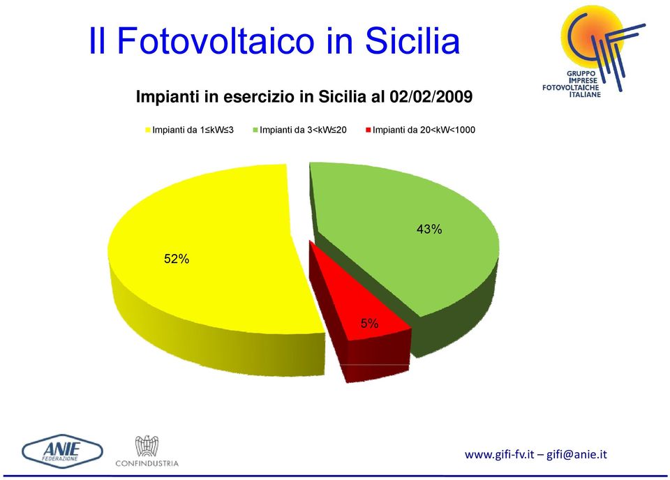 02/02/2009 Impianti da 1 kw 3 Impianti