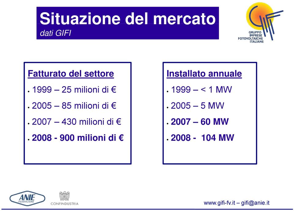 di 2008-900 milioni di Installato annuale 1999 < 1 MW