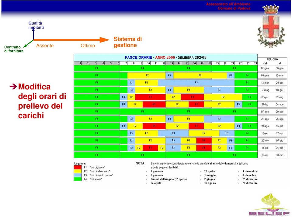 di gestione Modifica