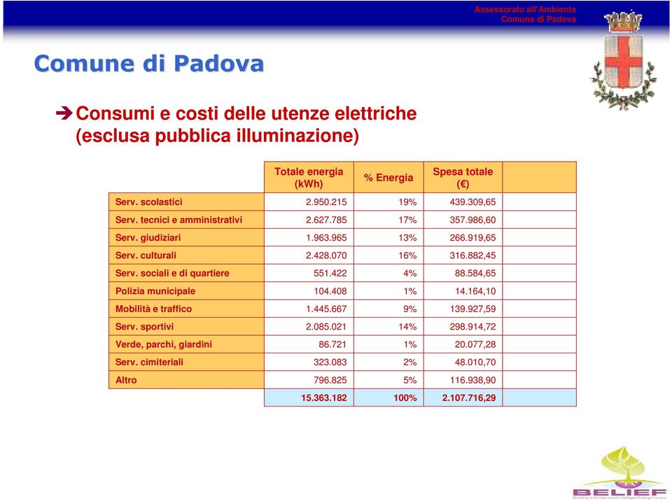 882,45 Serv. sociali e di quartiere 551.422 4% 88.584,65 Polizia municipale 104.408 1% 14.164,10 Mobilità e traffico 1.445.667 9% 139.927,59 Serv.