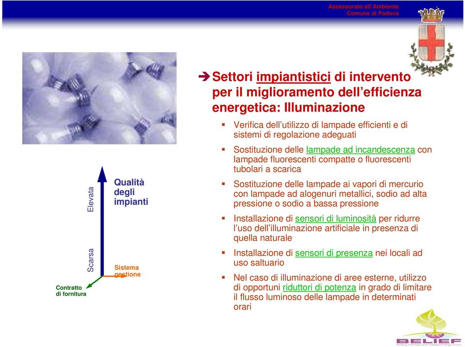 mercurio con lampade ad alogenuri metallici, sodio ad alta pressione o sodio a bassa pressione Installazione di sensori di luminosità per ridurre l uso dell illuminazione artificiale in presenza di