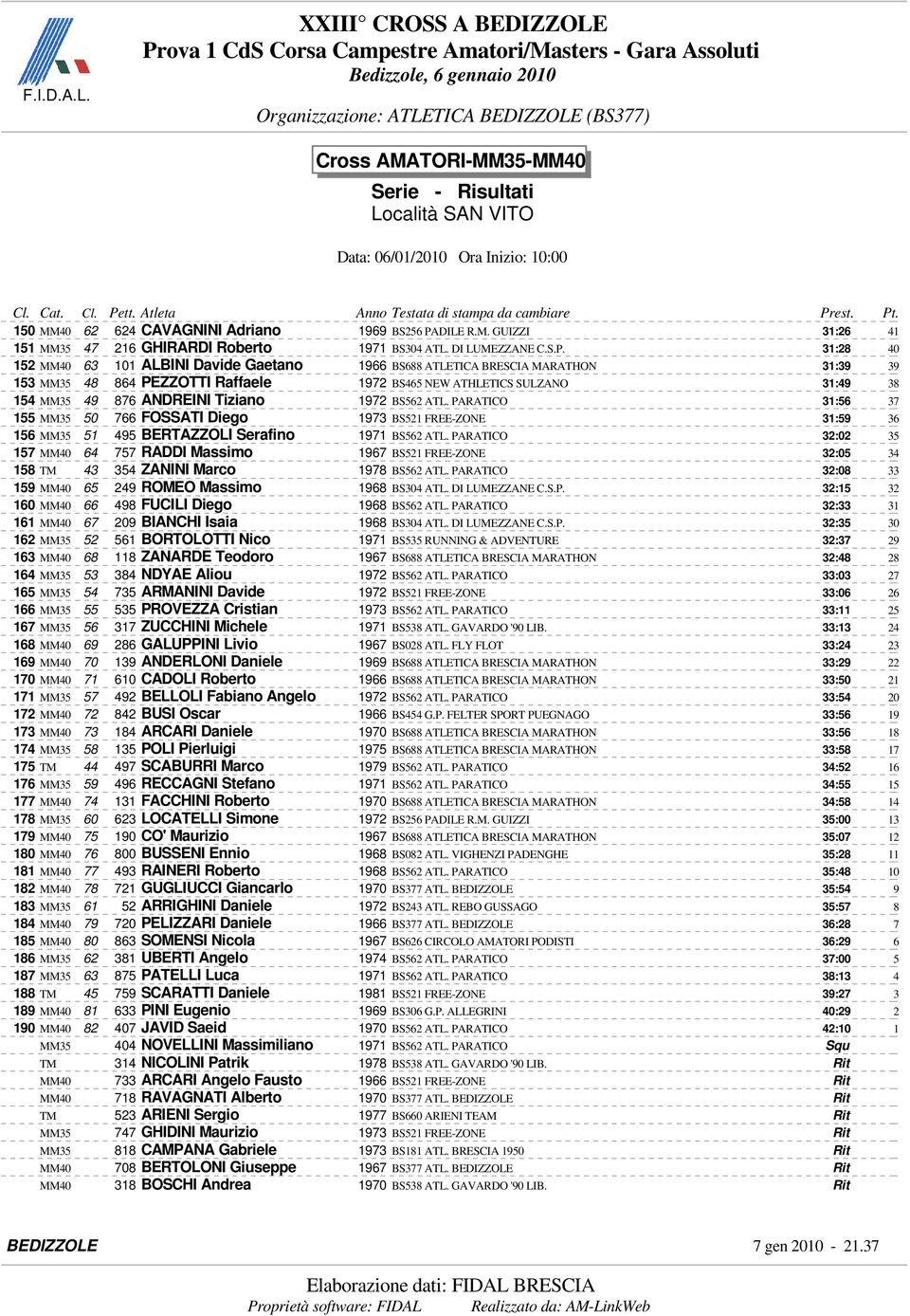 31:28 40 152 MM40 63 101 ALBINI Davide Gaetano 1966 BS688 ATLETICA BRESCIA MARATHON 31:39 39 153 MM35 48 864 PEZZOTTI Raffaele 1972 BS465 NEW ATHLETICS SULZANO 31:49 38 154 MM35 49 876 ANDREINI