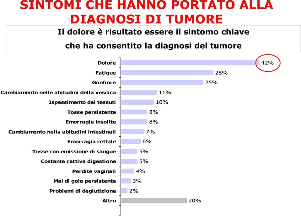 Tosse persistente Emorragie insolite Cambiamento nella abitudini intestinali Emorragia rettale Tosse con emissione di sangue