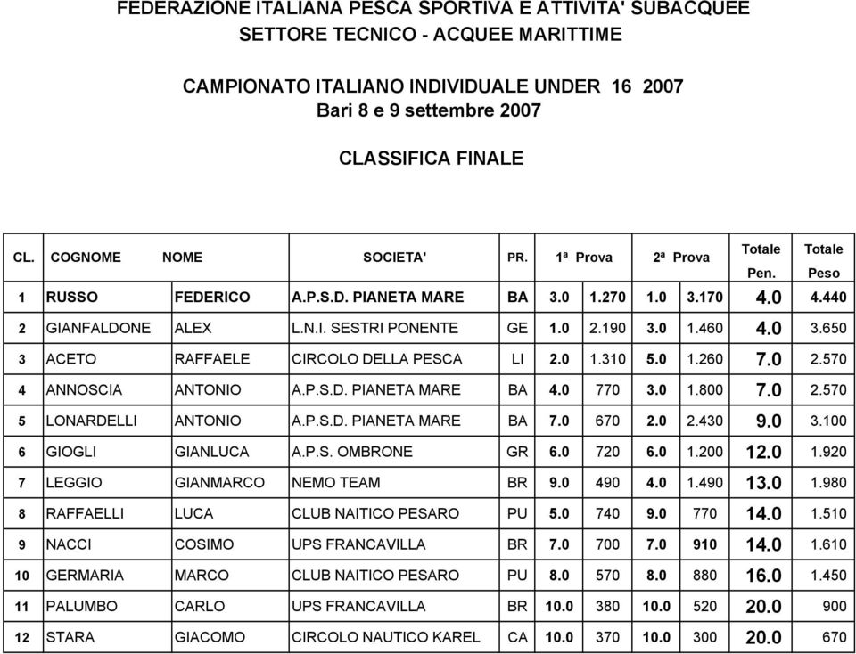 0.30 5.0.60 7.0.570 4 ANNOSCIA ANTONIO A.P.S.D. PIANETA MARE BA 4.0 3.0.800 7.0.570 5 LONARDELLI ANTONIO A.P.S.D. PIANETA MARE BA 7.0 670.0.430 9.0 3.00 6 GIOGLI GIANLUCA A.P.S. OMBRONE GR 6.0 70 6.0.00.0.90 7 LEGGIO GIANMARCO NEMO TEAM BR 9.