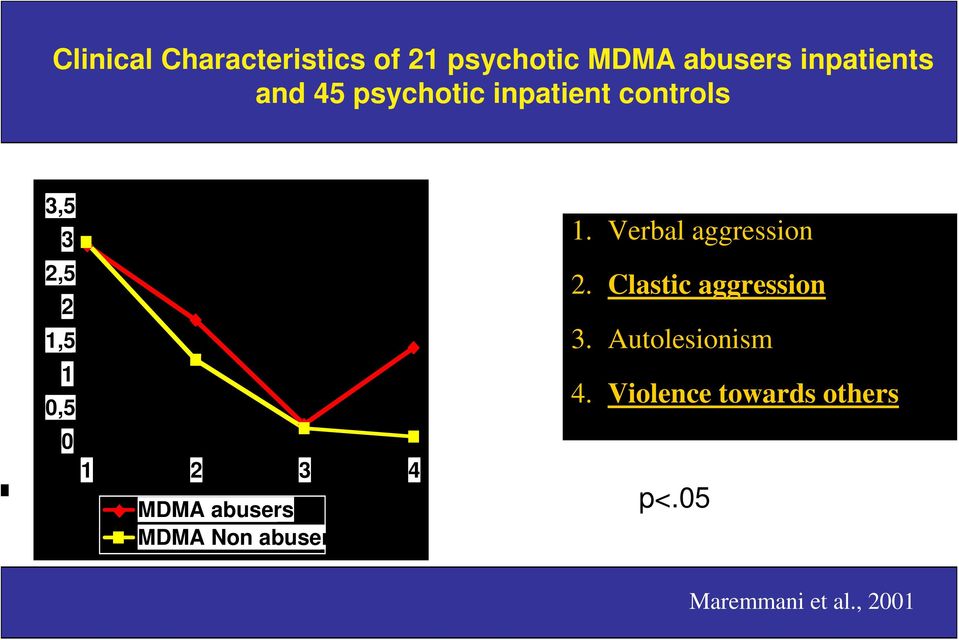 abusers MDMA Non abusers 1. Verbal aggression 2. Clastic aggression 3.