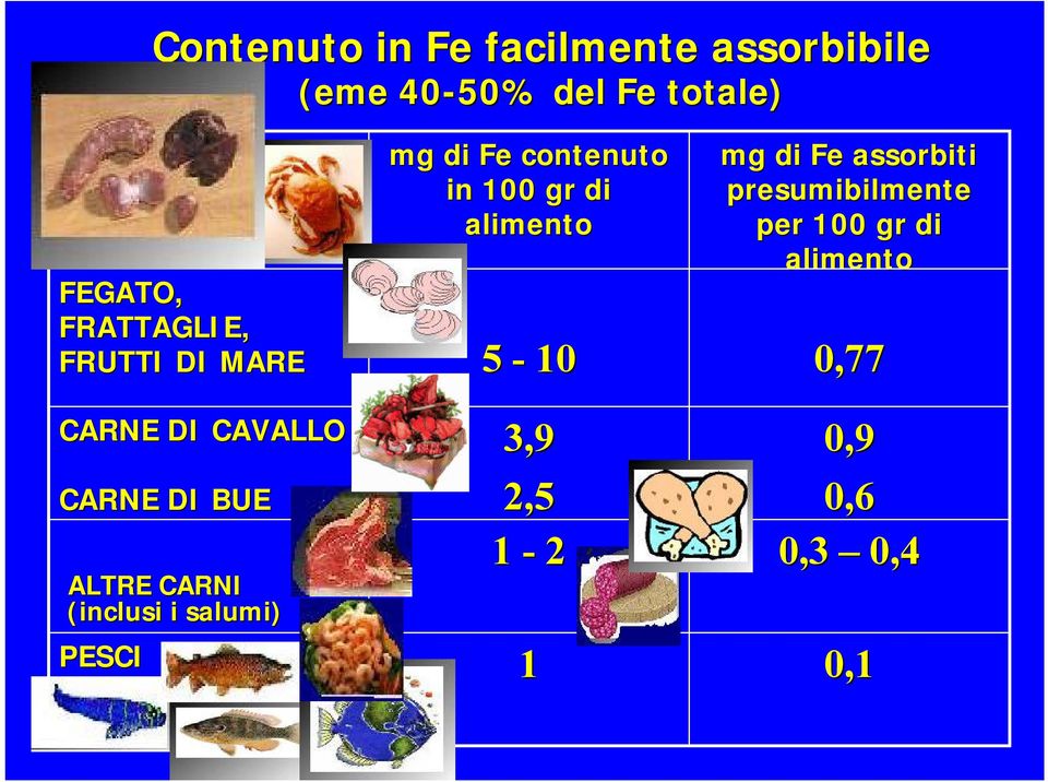 i salumi) PESCI mg di Fe contenuto in 100 gr di alimento 5-10 3,9 2,5 1-2 1