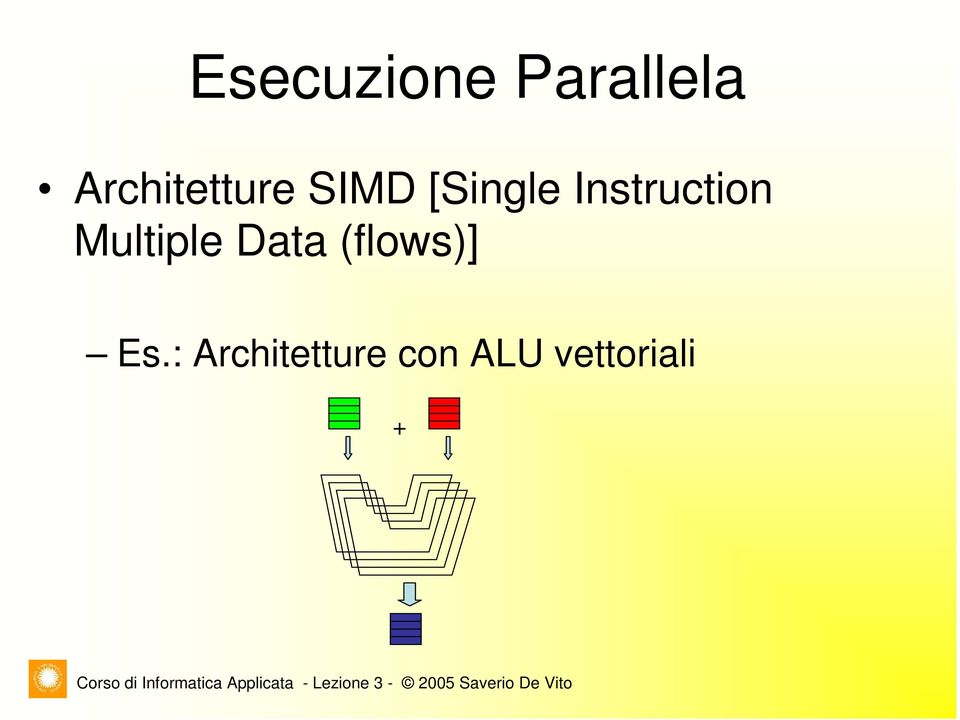 Instruction Multiple Data