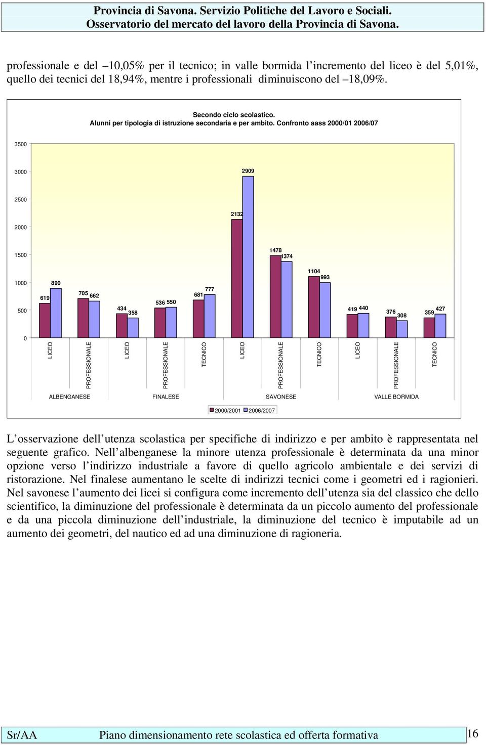 Confronto aass 2000/01 2006/07 3500 3000 2909 2500 2132 2000 1500 1478 1374 1000 500 619 890 705 662 434 358 536 550 777 681 1104 993 419 440 427 376 359 308 0 LICEO PROFESSIONALE LICEO PROFESSIONALE