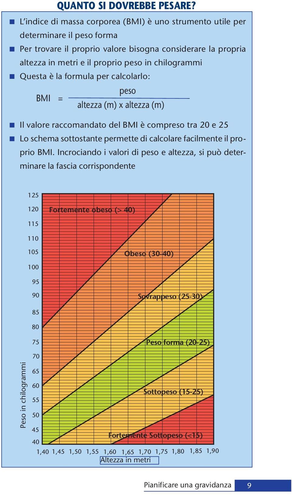 < Questa è la formula per calcolarlo: peso BMI = altezza (m) x altezza (m) < Il valore raccomandato del BMI è compreso tra 20 e 25 < Lo schema sottostante permette di calcolare facilmente il proprio