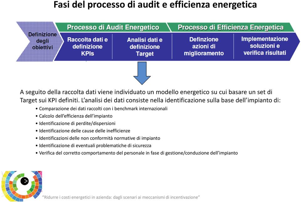 L analisi dei dati consiste nella identificazione sulla base dell impianto di: Comparazione dei dati raccolti con i benchmark internazionali Calcolo dell