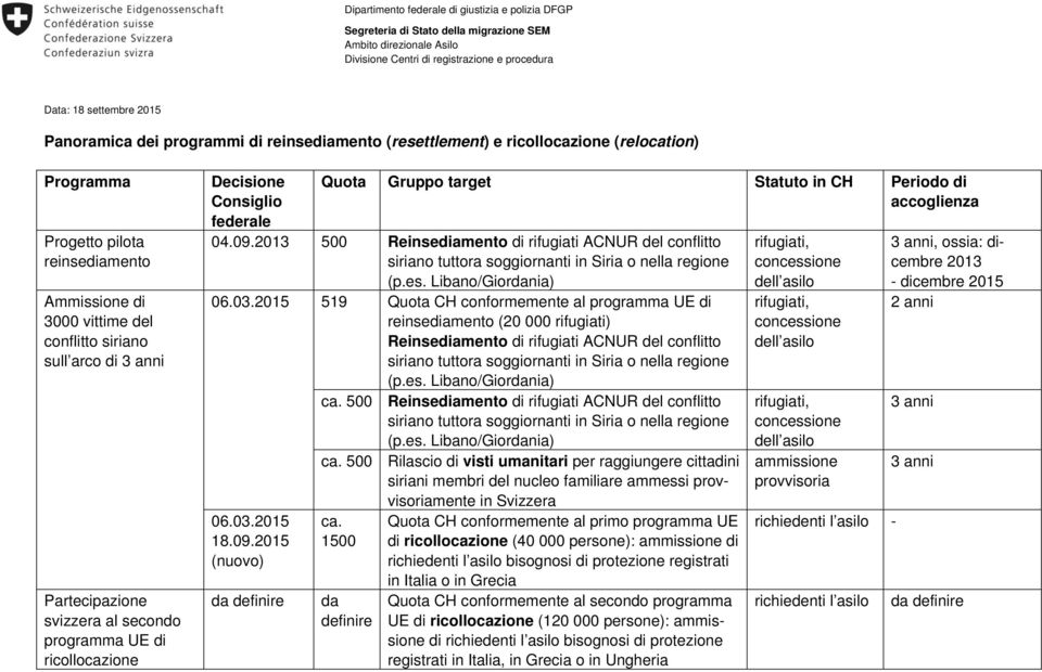 Partecipazione svizzera al secondo programma UE di ricollocazione Decisione Consiglio federale Quota Gruppo target Statuto in CH Periodo di accoglienza 04.09.