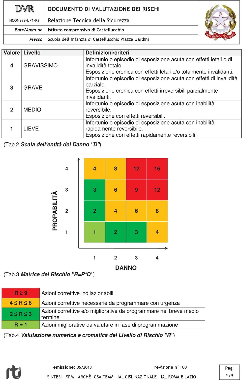 Esposizione cronica con effetti irreversibili parzialmente invalidanti. Infortunio o episodio di esposizione acuta con inabilità reversibile. Esposizione con effetti reversibili.