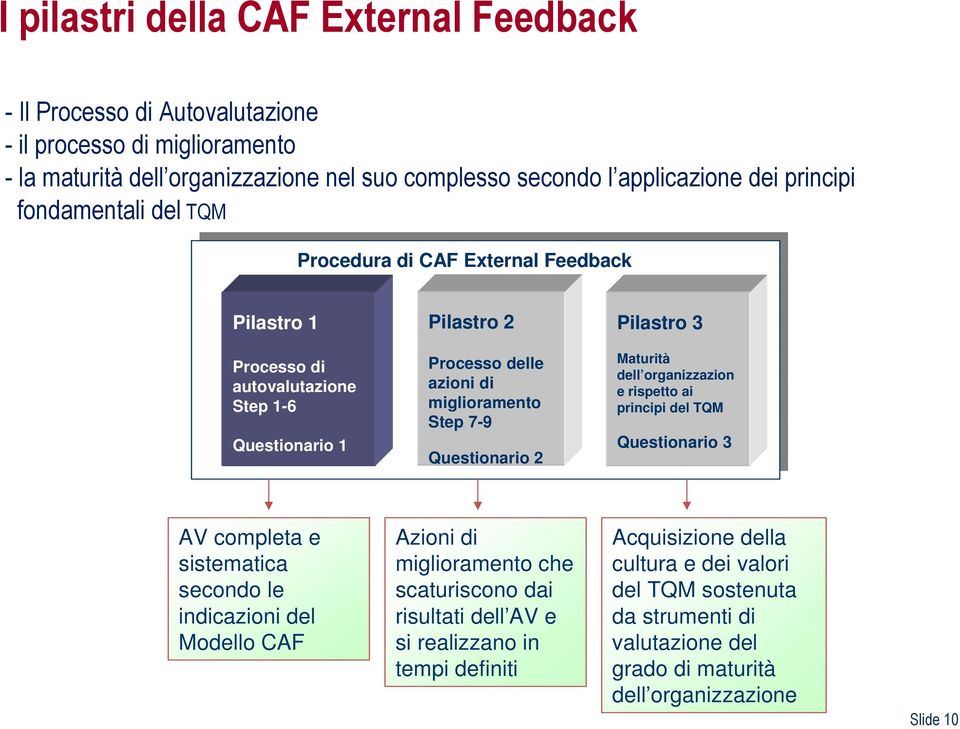 7-9 Questionario 2 Maturità dell organizzazion e rispetto ai principi del TQM Questionario 3 AV completa e sistematica secondo le indicazioni del Modello CAF Azioni di miglioramento che