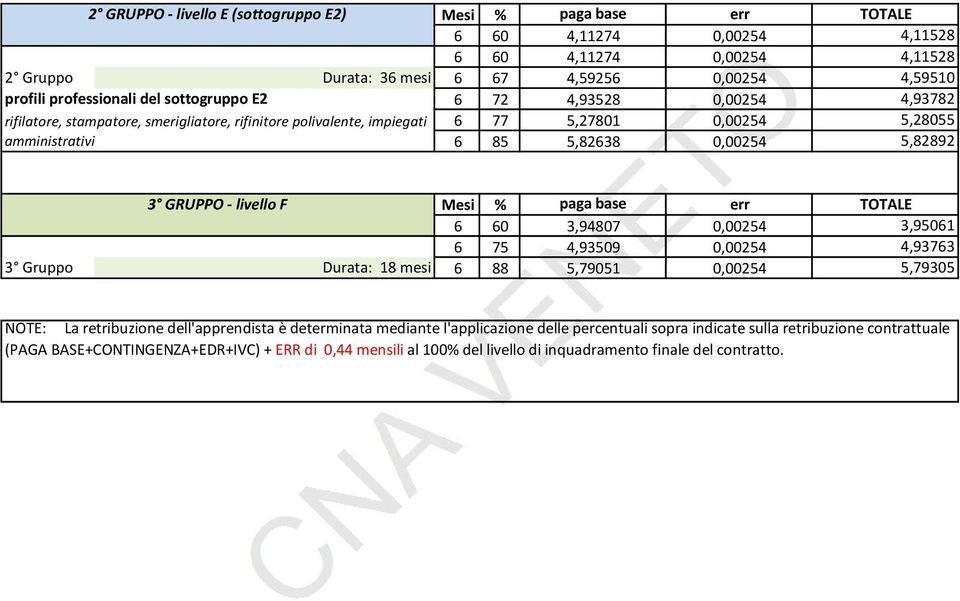 GRUPPO - livello F Mesi % paga base err TOTALE 6 60 3,94807 0,00254 3,95061 6 75 4,93509 0,00254 4,93763 3 Gruppo Durata: 18 mesi 6 88 5,79051 0,00254 5,79305 NOTE: La retribuzione dell'apprendista è