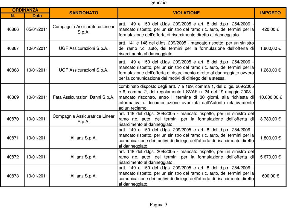 209/2005 - mancato rispetto, per un sinistro del risarcimento formulazione dell offerta di risarcimento diretto al danneggiato ovvero per la comunicazione dei motivi combinato disposto degli artt.