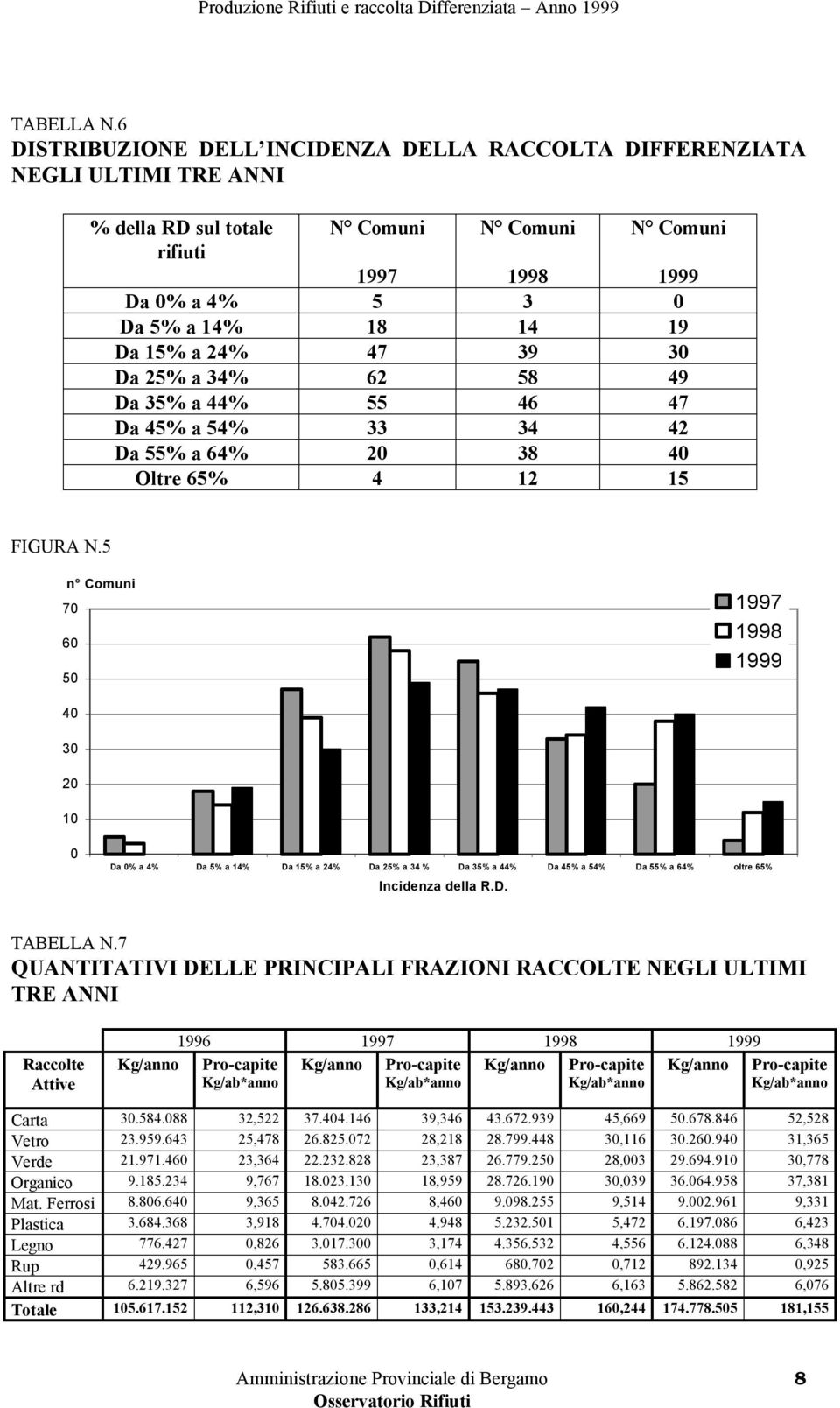 a 24% 47 39 30 Da 25% a 34% 62 58 49 Da 35% a 44% 55 46 47 Da 45% a 54% 33 34 42 Da 55% a 64% 20 38 40 Oltre 65% 4 12 15 FIGURA N.