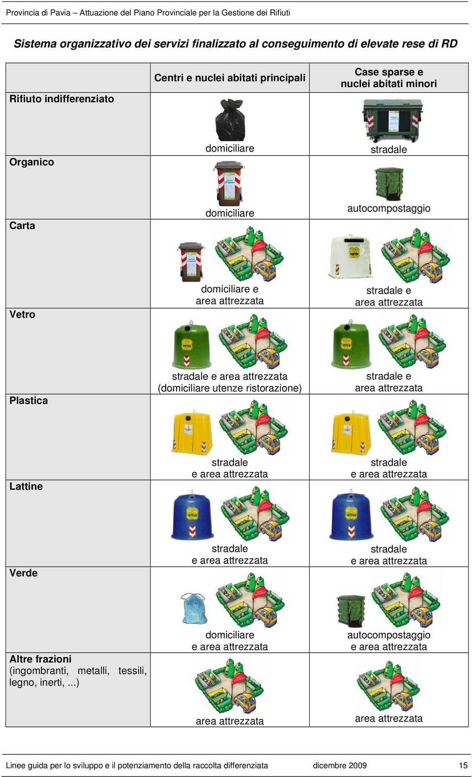 stradale e area attrezzata Lattine stradale e area attrezzata stradale e area attrezzata Verde stradale e area attrezzata stradale e area attrezzata Altre frazioni (ingombranti, metalli, tessili,