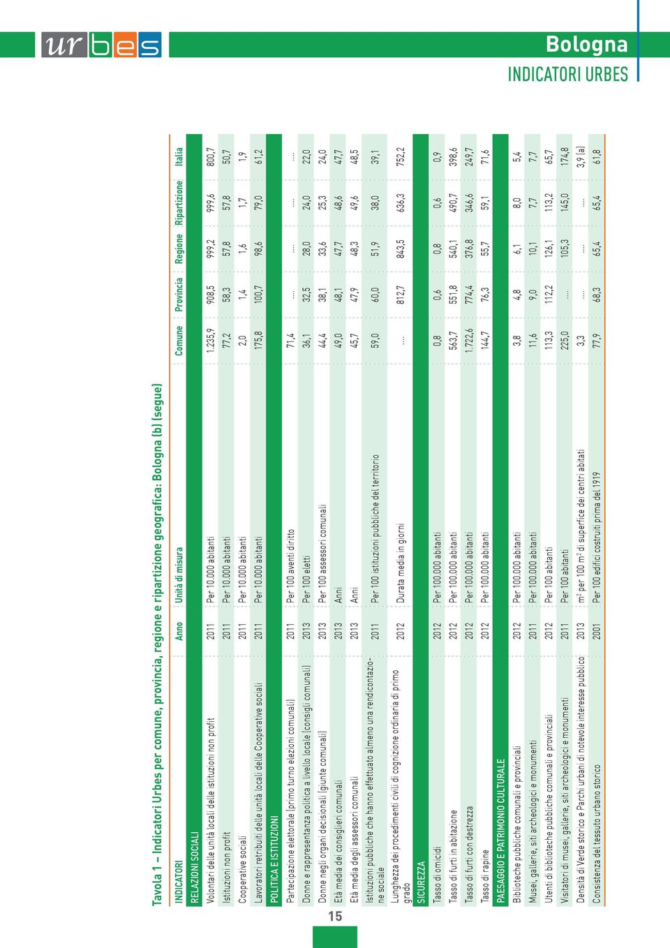 abitanti 77, 8,3 7,8 7,8,7 Cooperative sociali 11 Per 1. abitanti, 1, 1, 1,7 1,9 Lavoratori retribuiti delle unità locali delle Cooperative sociali 11 Per 1.