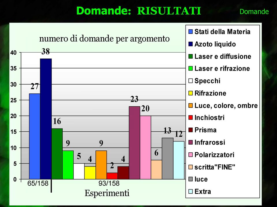 13 12 15 9 10 9 5 4 5 0 Stati della Materia Laser e rifrazione 35 30 Domande