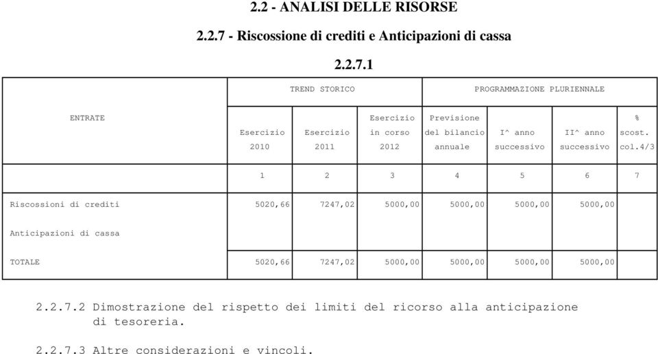 1 Riscossioni di crediti 5020,66 7247,02 5000,00 5000,00 5000,00 5000,00