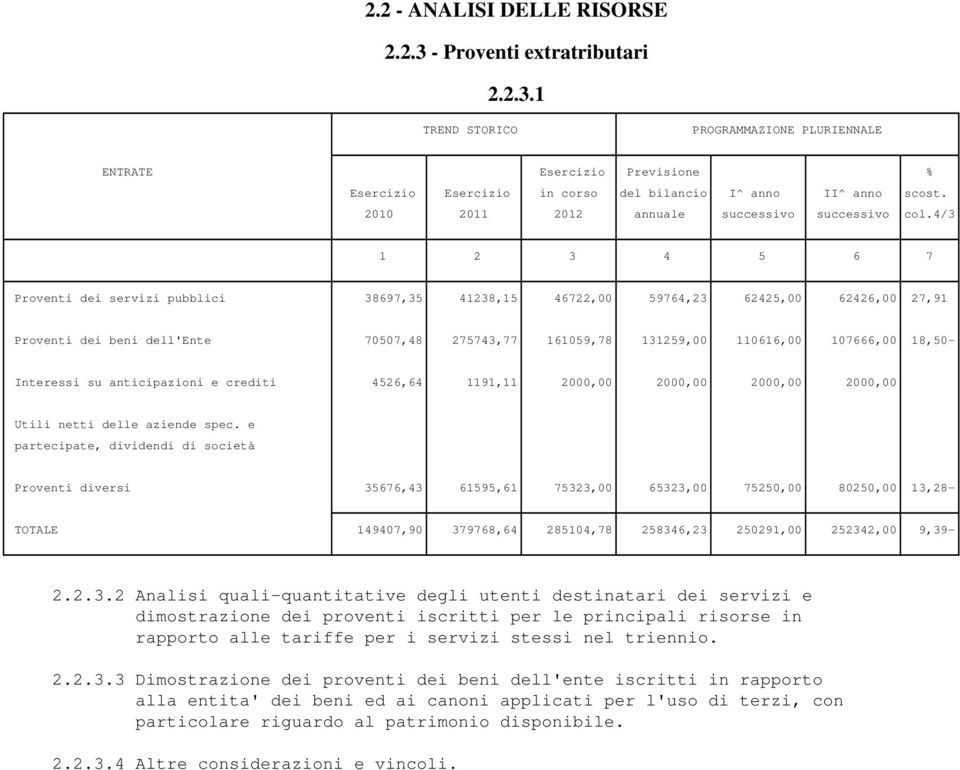 1 Proventi dei servizi pubblici 38697,35 41238,15 46722,00 59764,23 62425,00 62426,00 27,91 Proventi dei beni dell'ente 70507,48 275743,77 161059,78 131259,00 110616,00 107666,00 18,50- Interessi su