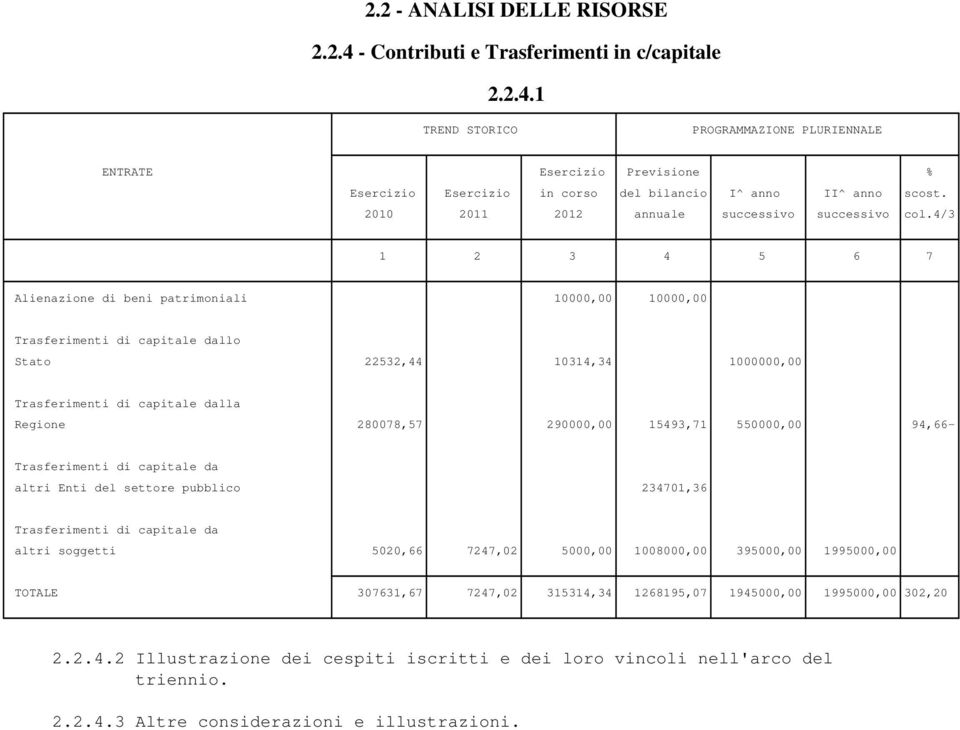 1 Alienazione di beni patrimoniali 10000,00 10000,00 Trasferimenti di capitale dallo Stato 22532,44 10314,34 1000000,00 Trasferimenti di capitale dalla Regione