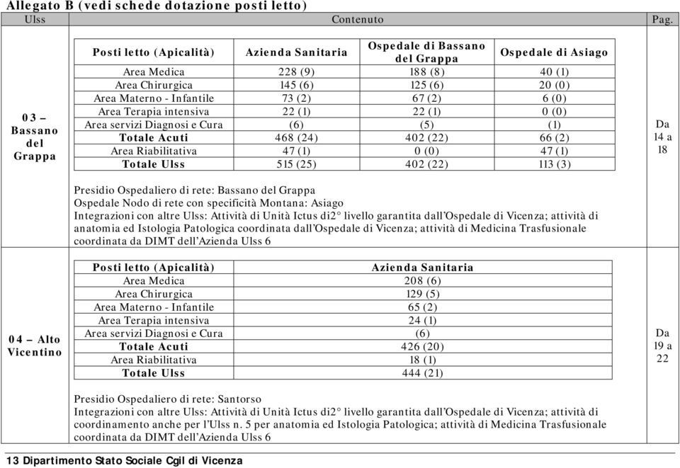 Materno - Infantile 73 (2) 67 (2) 6 (0) Area Terapia intensiva 22 (1) 22 (1) 0 (0) Area servizi Diagnosi e Cura (6) (5) (1) Totale Acuti 468 (24) 402 (22) 66 (2) Area Riabilitativa 47 (1) 0 (0) 47