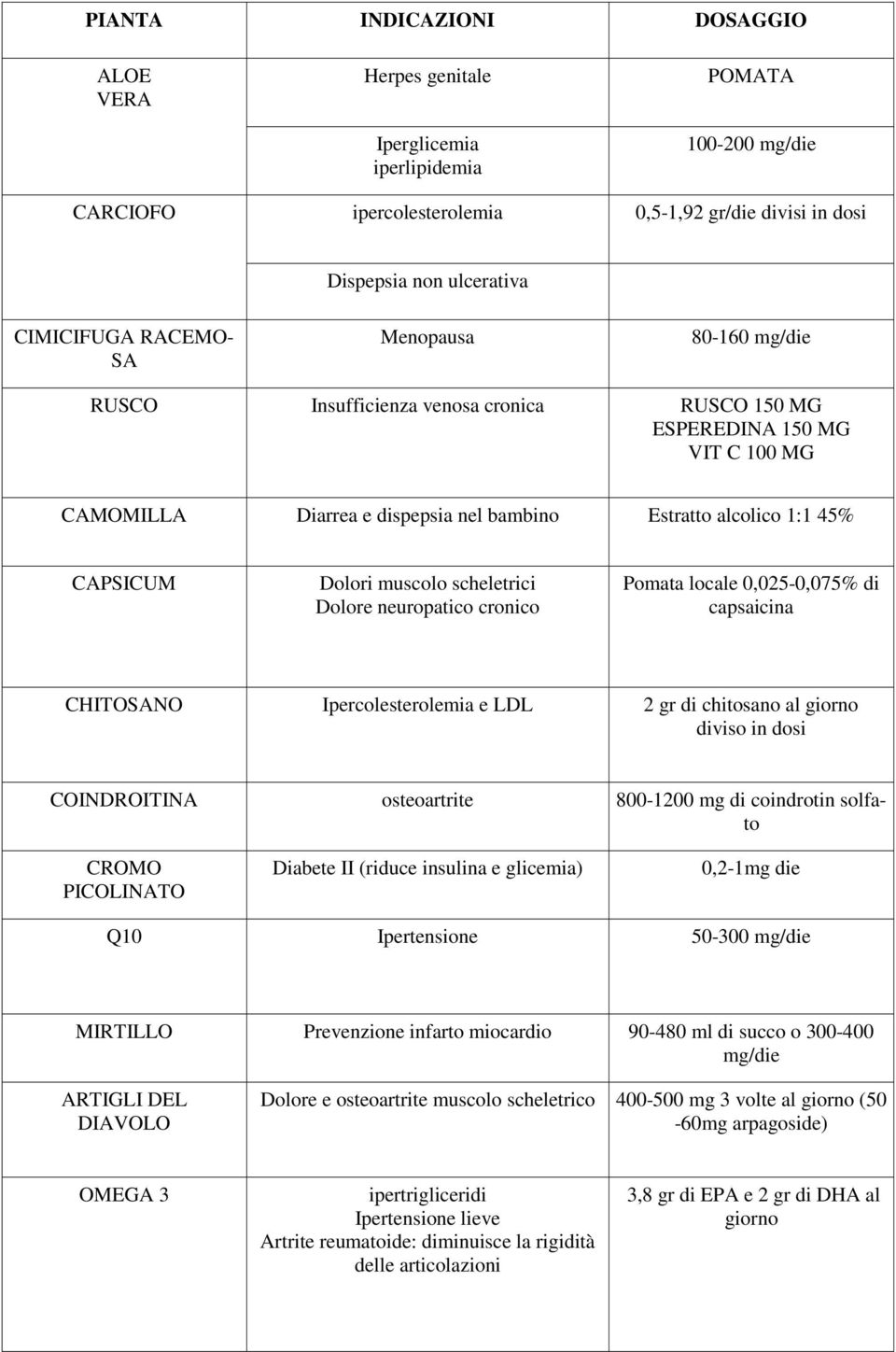 neuropatico cronico Pomata locale 0,025-0,075% di capsaicina CHITOSANO Ipercolesterolemia e LDL 2 gr di chitosano al giorno diviso in dosi COINDROITINA osteoartrite 800-1200 mg di coindrotin solfato