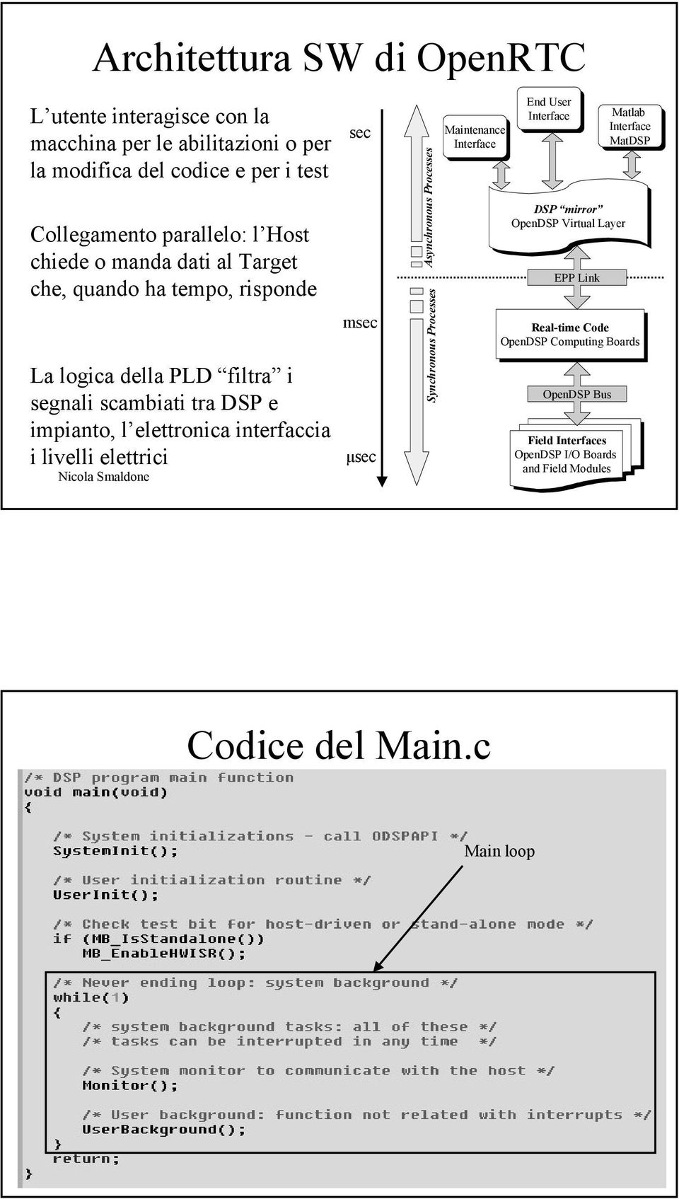 elettrici sec msec µsec Synchronous Processes Asynchronous Processes End End User User Interface Matlab Maintenance Interface Interface MatDSP DSP DSP mirror