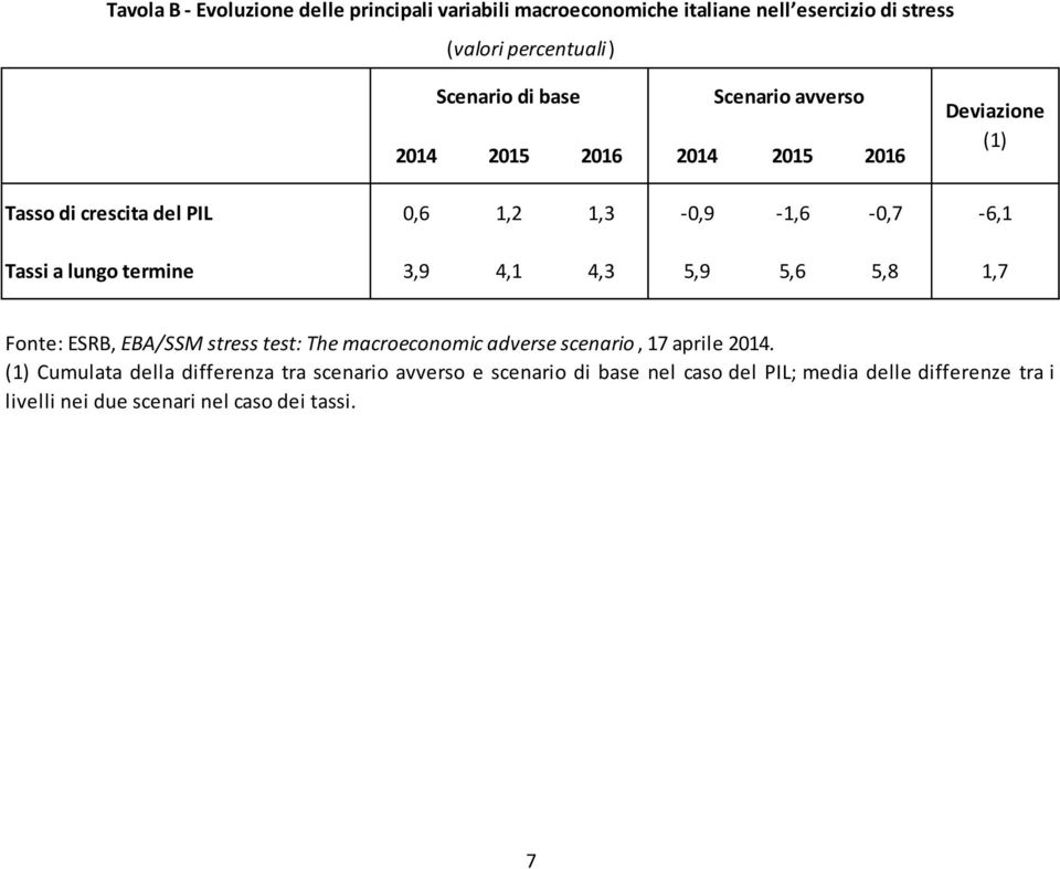 3,9 4,1 4,3 5,9 5,6 5,8 1,7 Fonte: ESRB, EBA/SSM stress test: The macroeconomic adverse scenario, 17 aprile 2014.