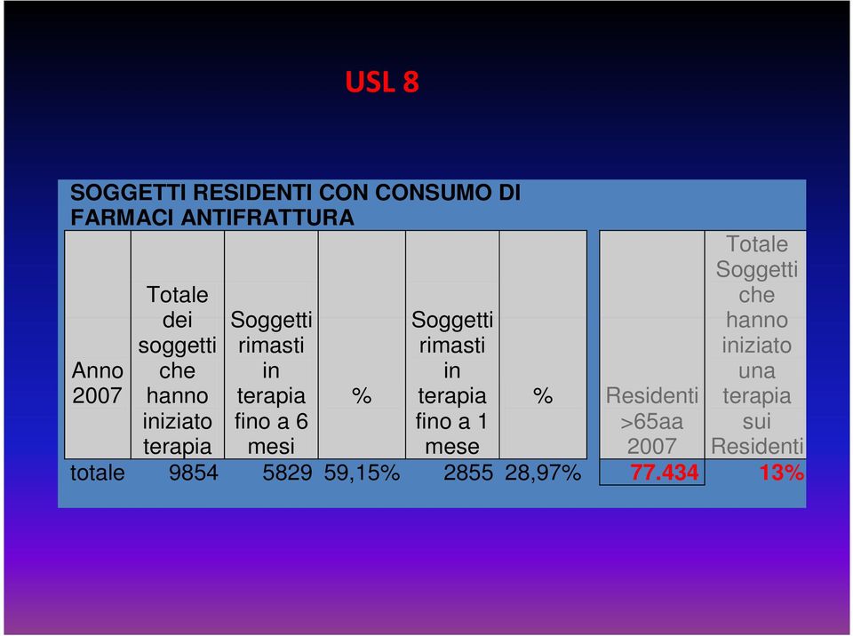 una 2007 hanno terapia % terapia % Residenti terapia iniziato fino a 6 fino a 1