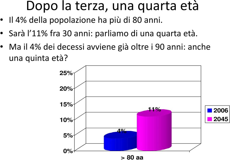 Sarà l 11% fra 30 anni: parliamo di una quarta età.