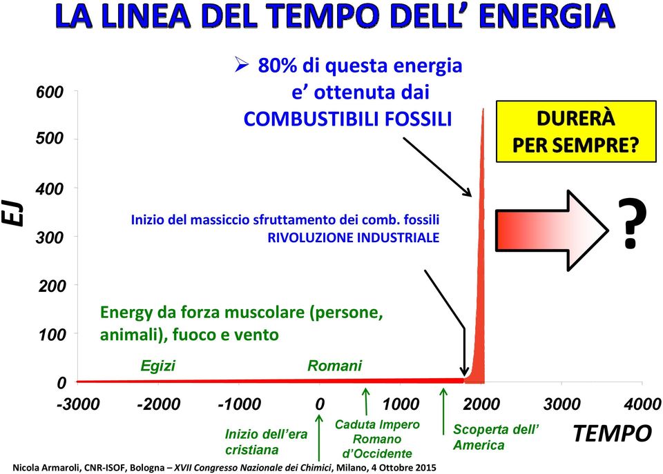 200 100 Energy da forza muscolare (persone, animali), fuoco e vento Egizi Romani 0-3000