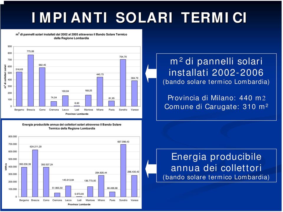 installati 2002-2006 (bando solare termico Lombardia) Provincia di Milano: 440 m2 Comune di Carugate: 310 m 2 Energia producibile annua dei collettori solari attraverso il Bando Solare Termico della