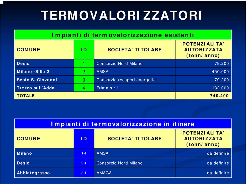 200 Trezzo sull'adda 4 Prima s.r.l. 132.000 TOTALE 740.