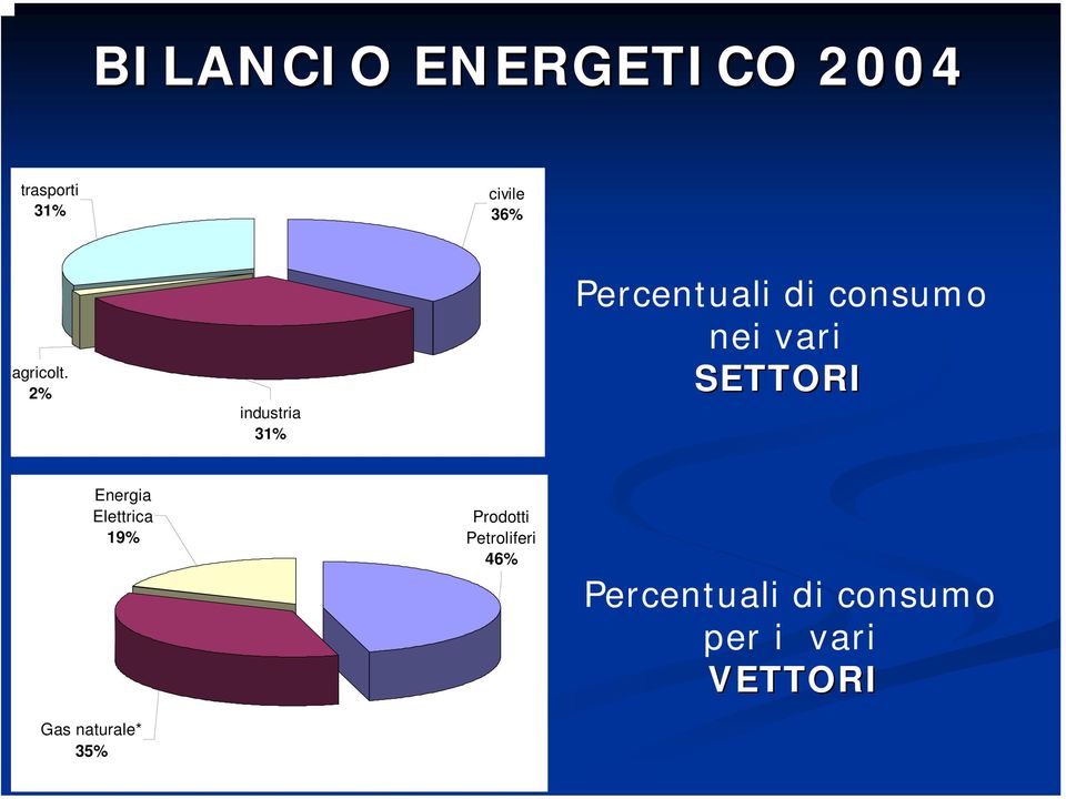 2% industria 31% Percentuali di consumo nei vari