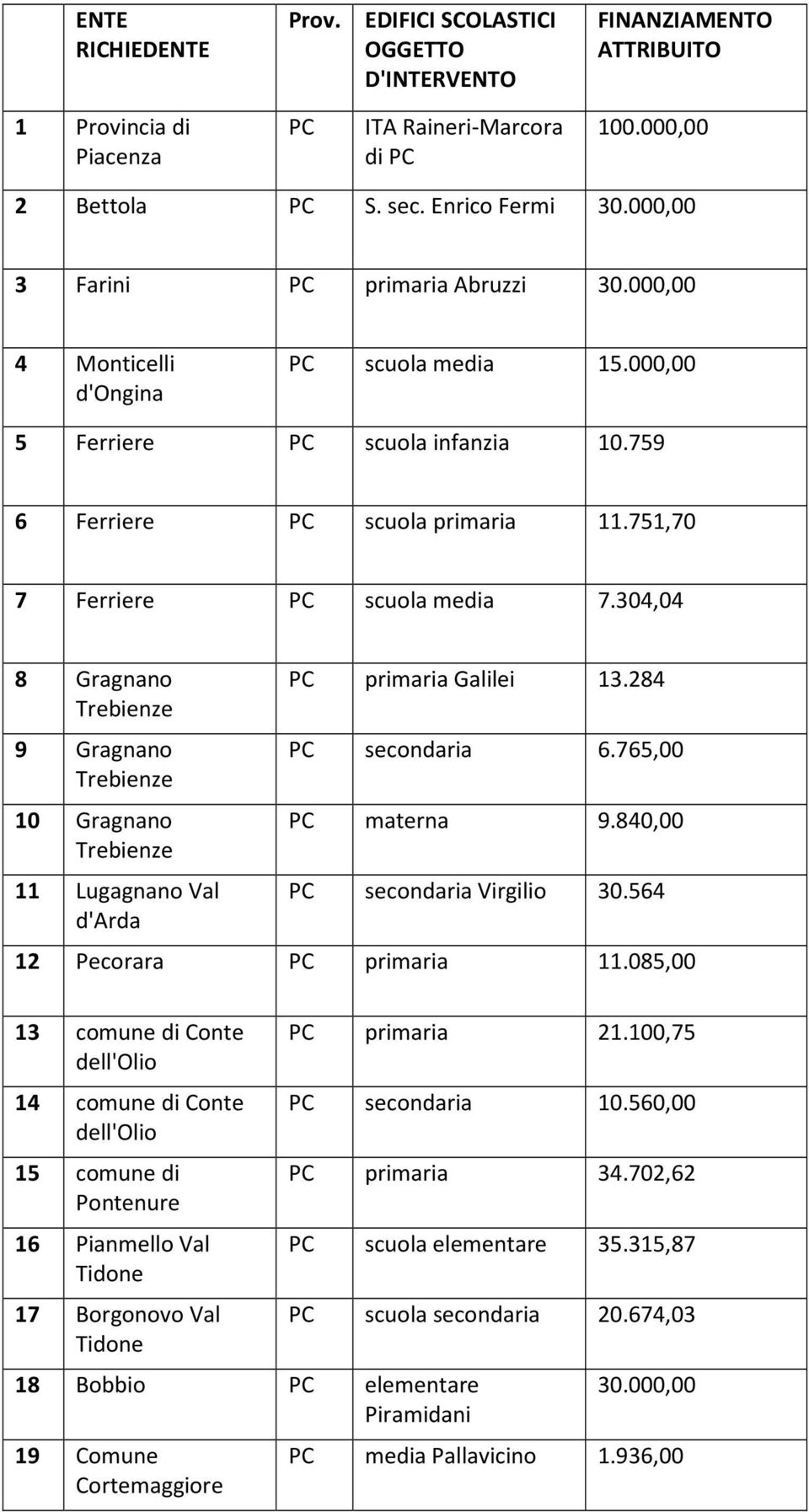 304,04 8 Gragnano Trebienze 9 Gragnano Trebienze 10 Gragnano Trebienze 11 Lugagnano Val d'arda PC primaria Galilei 13.284 PC secondaria 6.765,00 PC materna 9.840,00 PC secondaria Virgilio 30.