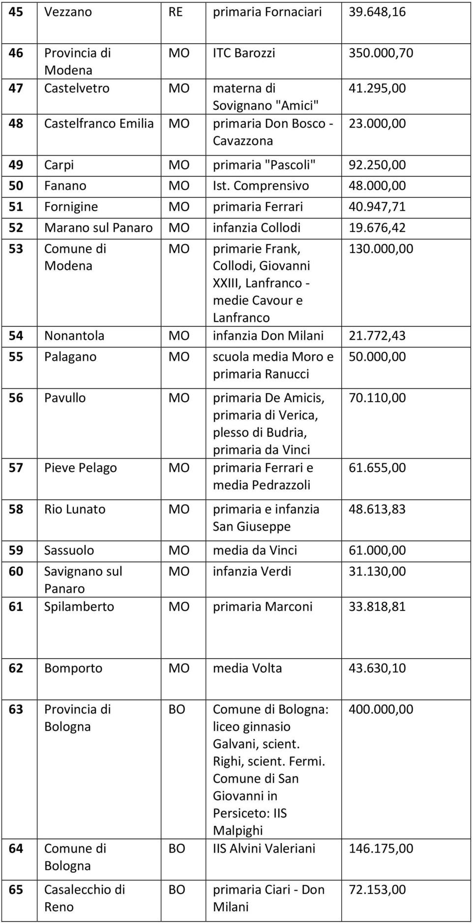 676,42 53 Comune di Modena MO primarie Frank, Collodi, Giovanni XXIII, Lanfranco - medie Cavour e Lanfranco 130.000,00 54 Nonantola MO infanzia Don Milani 21.