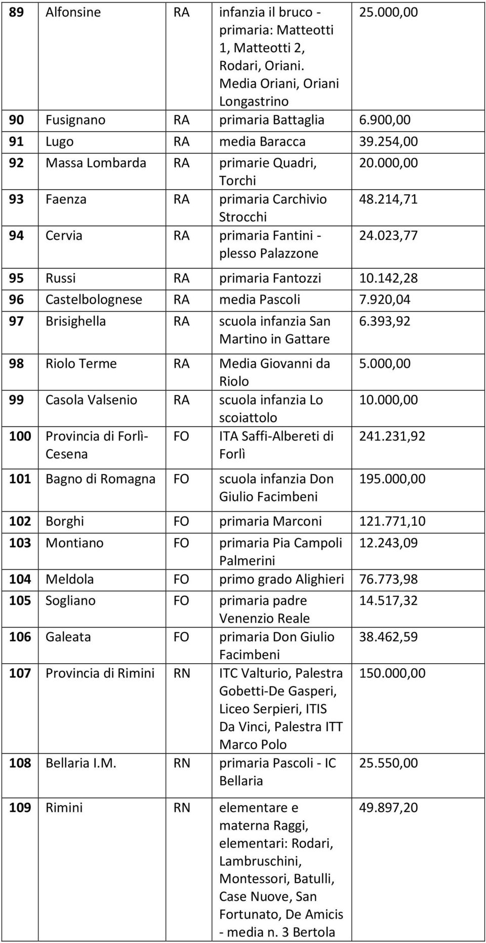 023,77 95 Russi RA primaria Fantozzi 10.142,28 96 Castelbolognese RA media Pascoli 7.