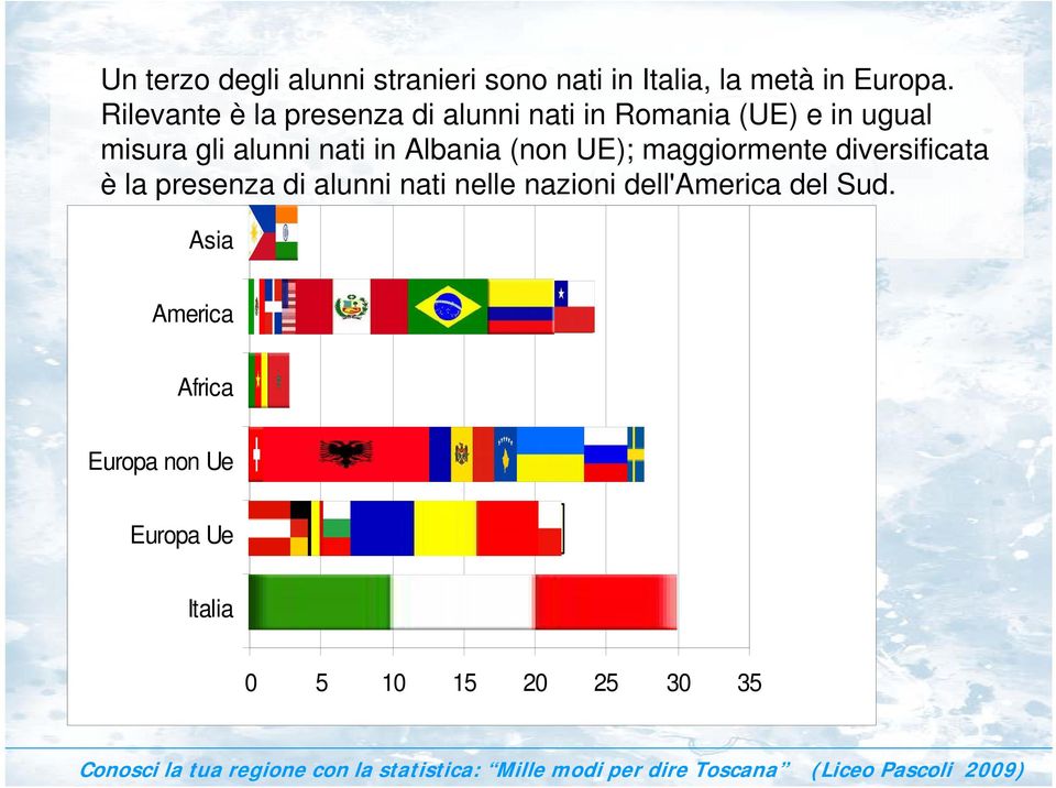 nati in Albania (non UE); maggiormente diversificata è la presenza di alunni nati