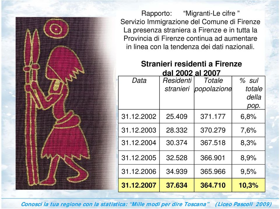 Stranieri residenti a Firenze dal 2002 al 2007 Data Residenti Totale % sul stranieri popolazione totale della pop. 31.12.
