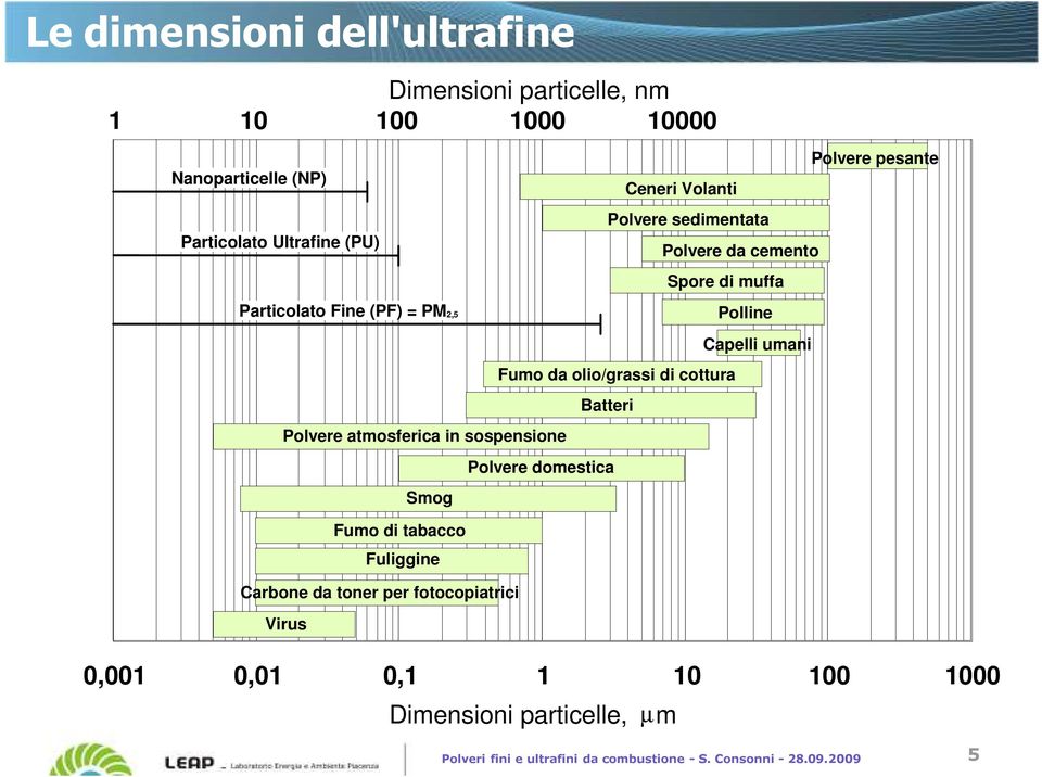 0,001 0,01 0,1 1 10 100 1000 Dimensioni particelle, µ m Ceneri Volanti Polvere sedimentata Polvere da cemento Spore di muffa Fumo da