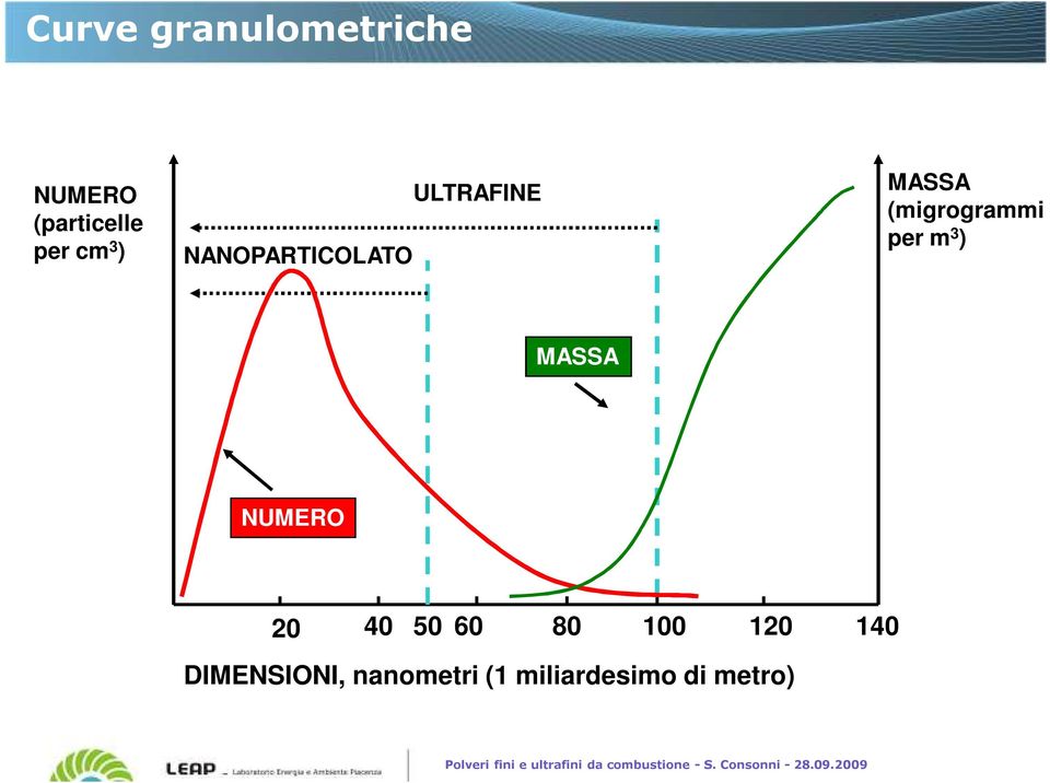 NUMERO 20 40 50 60 80 100 120 140 DIMENSIONI, nanometri (1