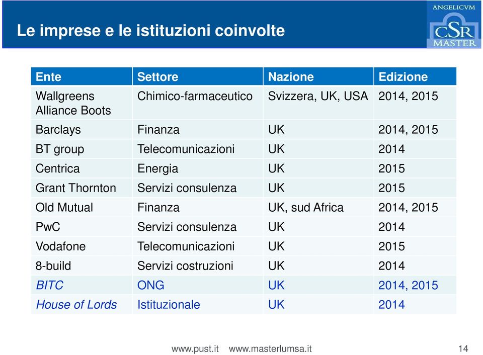 Grant Thornton Servizi consulenza UK 2015 Old Mutual Finanza UK, sud Africa 2014, 2015 PwC Servizi consulenza UK 2014