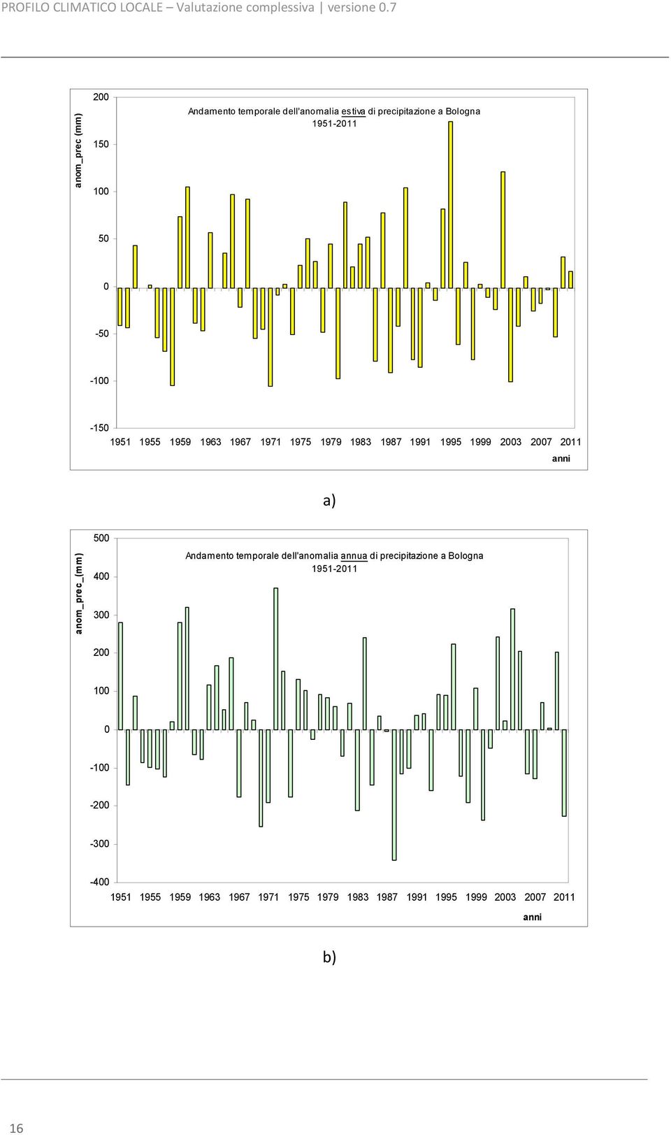 -100-150 1951 1955 1959 1963 1967 1971 1975 1979 1983 1987 1991 1995 1999 2003 2007 2011 anni a) anom_prec_(mm) 500 400 300