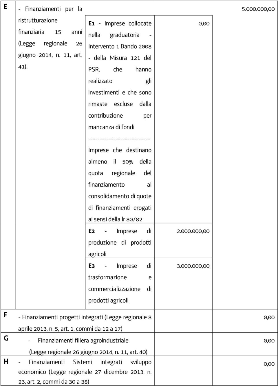 fondi --------------------------- Imprese che destinano almeno il 50% della quota regionale del finanziamento al consolidamento di quote di finanziamenti erogati ai sensi della lr 80/82 E2 - Imprese