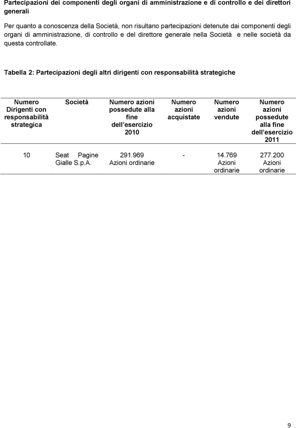 Tabella 2: Partecipazioni degli altri dirigenti con responsabilità strategiche Numero Dirigenti con responsabilità strategica Società Numero azioni possedute alla fine dell