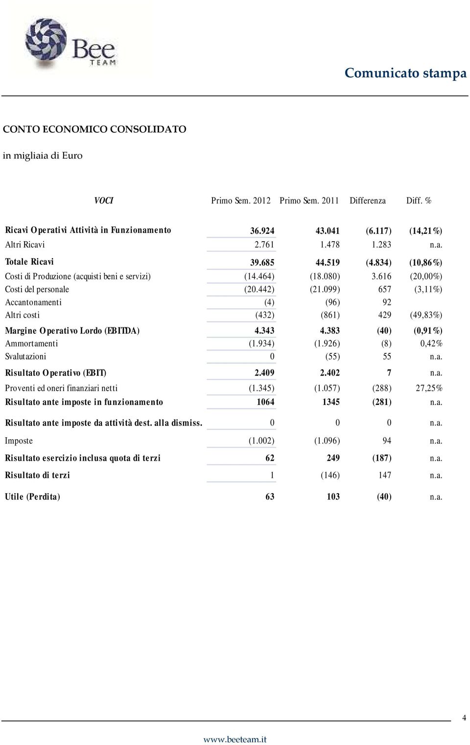 099) 657 (3,11%) Accantonamenti (4) (96) 92 Altri costi (432) (861) 429 (49,83%) Margine Operativo Lordo (EBITDA) 4.343 4.383 (40) (0,91%) Ammortamenti (1.934) (1.