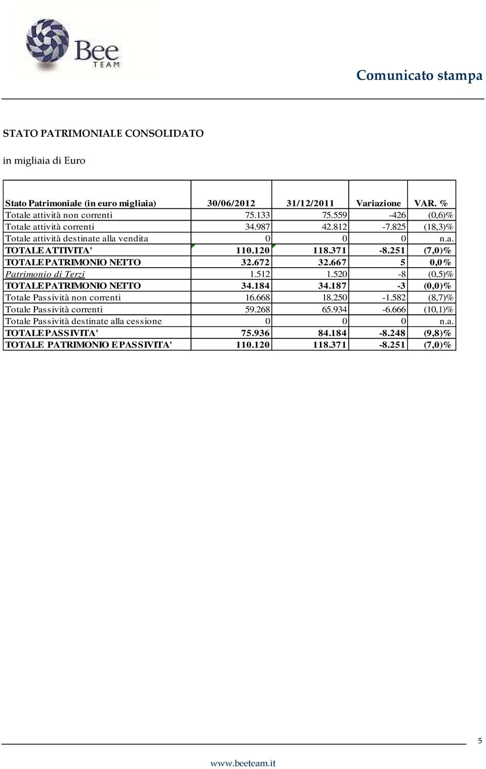 251 (7,0)% TOTALE PATRIMONIO NETTO 32.672 32.667 5 0,0% Patrimonio di Terzi 1.512 1.520-8 (0,5)% TOTALE PATRIMONIO NETTO 34.184 34.187-3 (0,0)% Totale Passività non correnti 16.668 18.